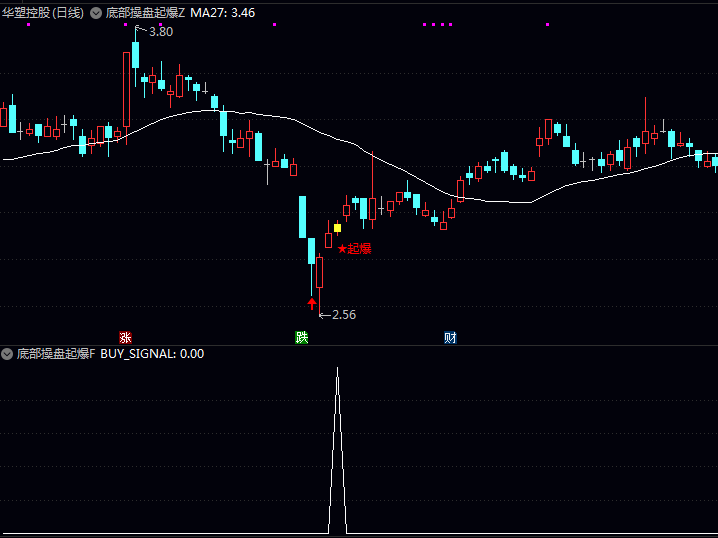 【底部操盘起爆点】主图/副图/选股指标,通过优化后操盘线系统捕捉趋势反转点,确保信号准确性