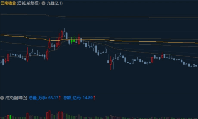 《九峰量价》主图指标,基于DMA成本均线的九阶加权优化,结合K线形态与量价关系识别买卖信号