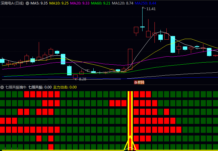 【七指共振擒牛战法】副图+选股指标——多维度捕捉主升浪的量化交易利器