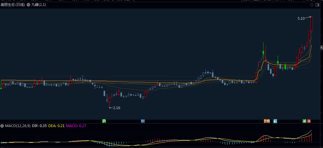 《九峰量价》主图指标,基于DMA成本均线的九阶加权优化,结合K线形态与量价关系识别买卖信号