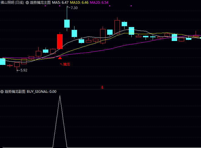 通达信【趋势擒龙】主图/副图/选股指标,量能放大,涨幅>3%且收阳站上所有均线,MACD金叉且DIF>0