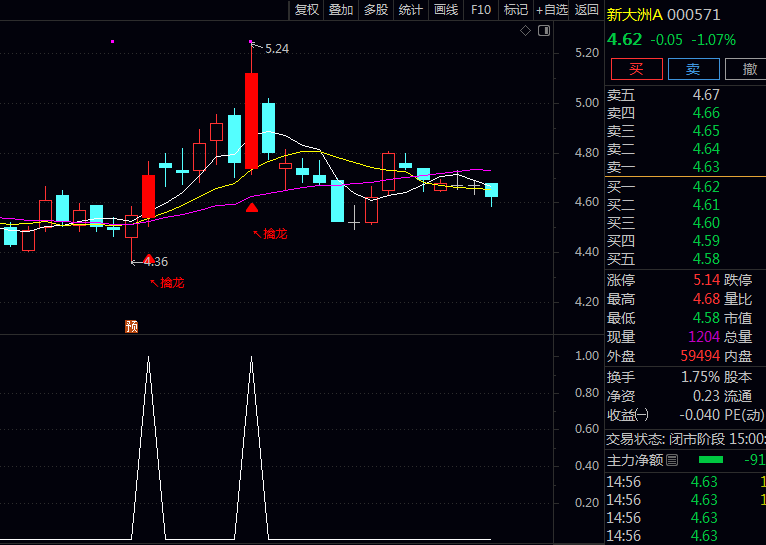 通达信【趋势擒龙】主图/副图/选股指标,量能放大,涨幅>3%且收阳站上所有均线,MACD金叉且DIF>0