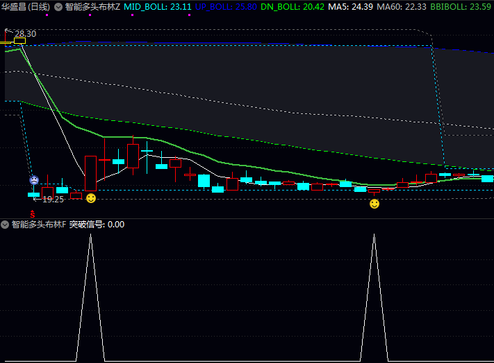 通达信【智能多头布林】主图/副图/选股指标,当5日线上穿布林下轨,突破BBIBOLL和60日线时买入