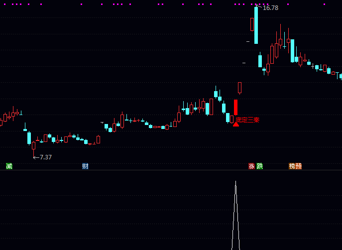 某网价值五百的【底定三秦擒牛】主图/副图/选股指标,专业量化连板龙头,捉主升浪起点 历史回测胜率超90%