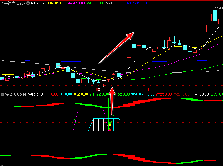 【探底低吸区域】副图指标,绿色区域显示主力拉升前的蓄力阶段,红色警示提示可能的回调风险