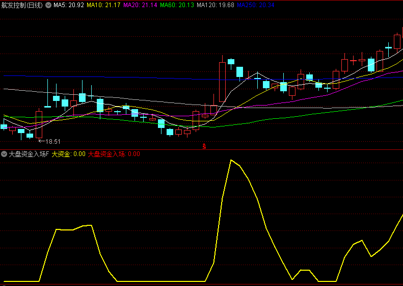 通达信【大盘资金入场】副图指标,连续出现红色信号且资金强度柱持续放大时,可视为可靠中线入场信号