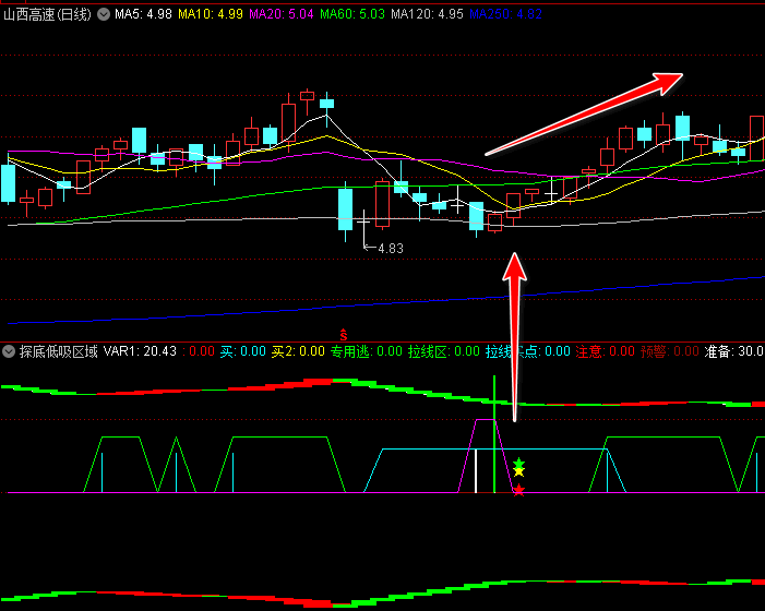 【探底低吸区域】副图指标,绿色区域显示主力拉升前的蓄力阶段,红色警示提示可能的回调风险