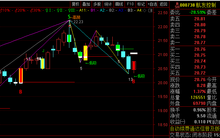 通达信【缠论波段】主图指标,超卖区域时触发低吸提示,超买区域显示高抛信号