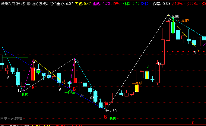通达信【缠论波段】主图指标,超卖区域时触发低吸提示,超买区域显示高抛信号
