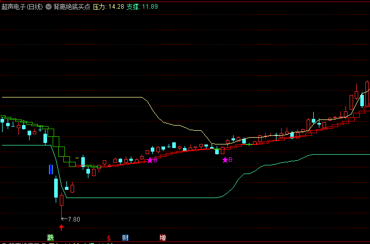 【背离绝底买点】副图指标,运用价格背离原理与趋势分析技术工具,专为捕捉底部反转信号而设计
