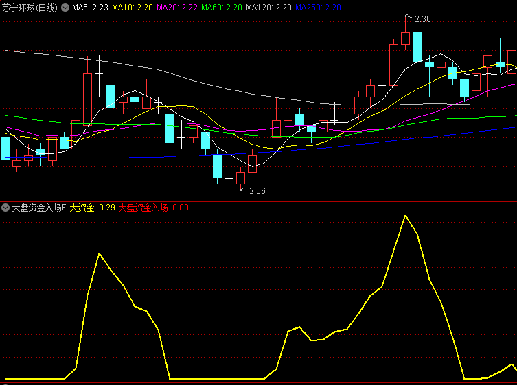 通达信【大盘资金入场】副图指标,连续出现红色信号且资金强度柱持续放大时,可视为可靠中线入场信号