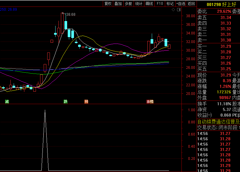 通达信【二板爆量涨停】副图/选股指标,首板次日继续强势封板,整合MACD和KDJ指标确保趋势向上,专注二板机会