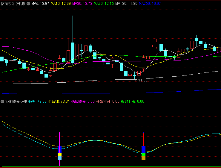 【极地转强反弹】副图指标,三个重要阈值分界线辅助判断强弱程度,识别从极弱转为强势关键转折点