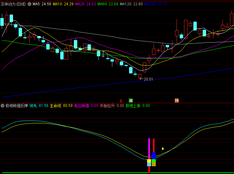 【极地转强反弹】副图指标,三个重要阈值分界线辅助判断强弱程度,识别从极弱转为强势关键转折点