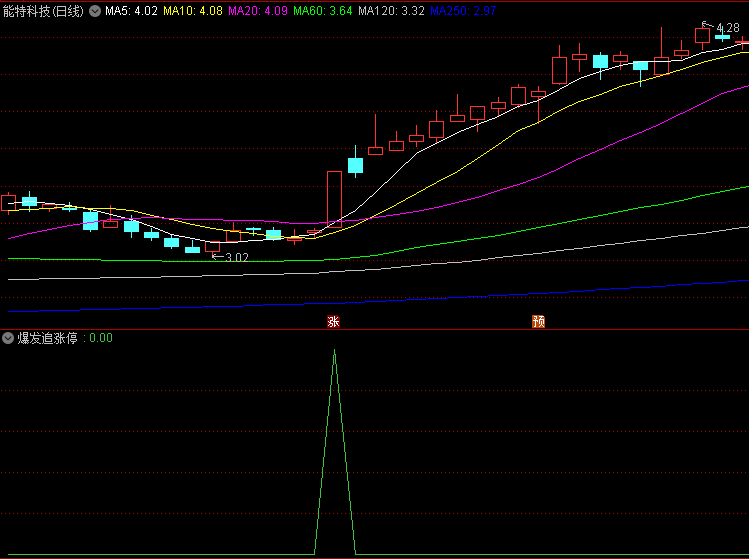 【爆发追涨停】副图/选股指标,动态监测7日均线,智能判断是否进入加速上涨阶段