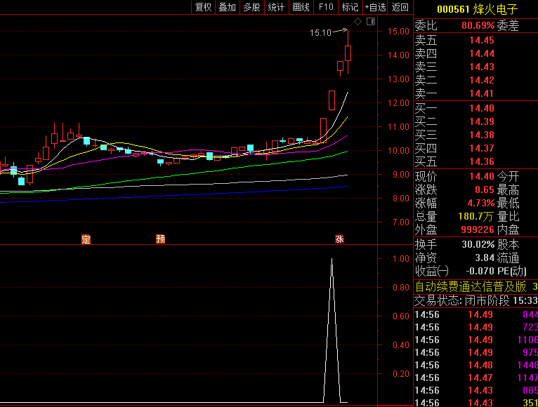 通达信【二板爆量涨停】副图/选股指标,首板次日继续强势封板,整合MACD和KDJ指标确保趋势向上,专注二板机会