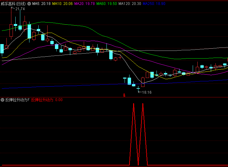 【反弹拉升动力】副图/选股指标,观察个股动能演变过程,快速筛选符合反弹特征标的