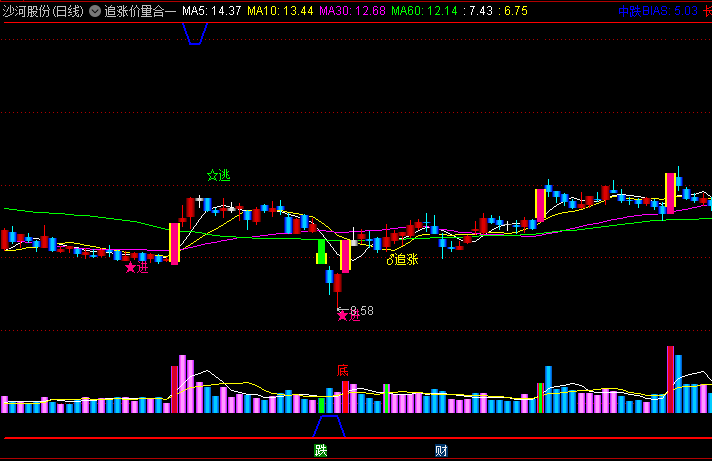 【追涨价量合一】主图/副图/选股指标,趋势判定优先观察均线排列与K线颜色组合,交易信号结合量能柱颜色变化验证