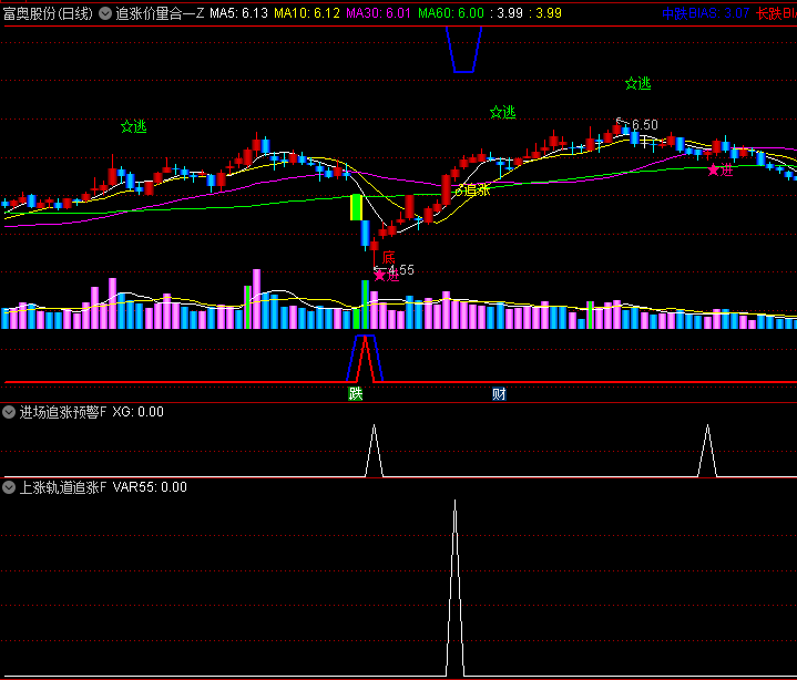 【追涨价量合一】主图/副图/选股指标,趋势判定优先观察均线排列与K线颜色组合,交易信号结合量能柱颜色变化验证