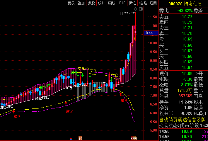 【神奇布林线】主图指标,创新性地将趋势识别与仓位管理信号相结合,帮助投资者把握波段机会
