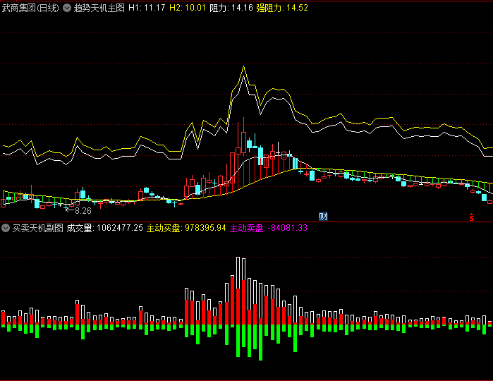 【趋势天机】主图+【买卖天机】副图指标,主图双均线维持红色状态时顺势操作,副图红柱放大可加仓!