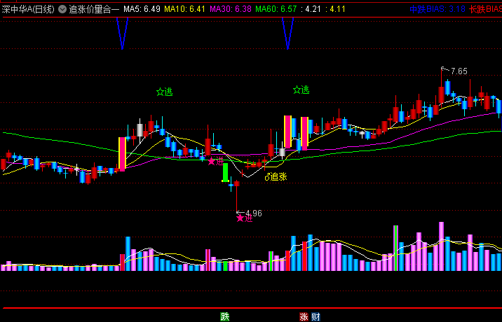 【追涨价量合一】主图/副图/选股指标,趋势判定优先观察均线排列与K线颜色组合,交易信号结合量能柱颜色变化验证