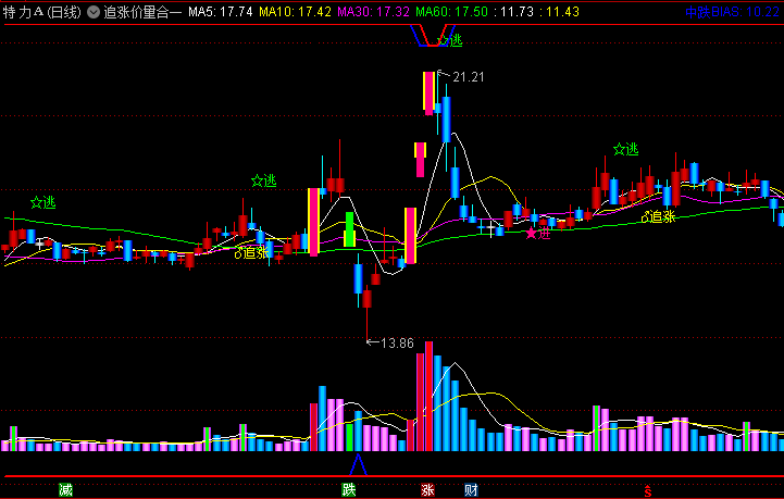 【追涨价量合一】主图/副图/选股指标,趋势判定优先观察均线排列与K线颜色组合,交易信号结合量能柱颜色变化验证
