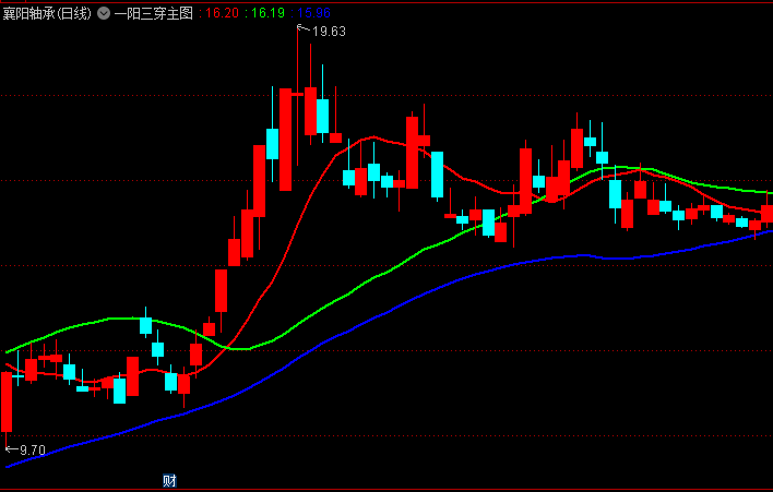 通达信【一阳三穿】主图指标,用于捕捉股价强势突破多根均线的关键信号!