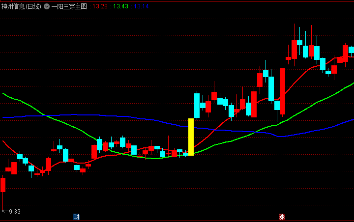 通达信【一阳三穿】主图指标,用于捕捉股价强势突破多根均线的关键信号!
