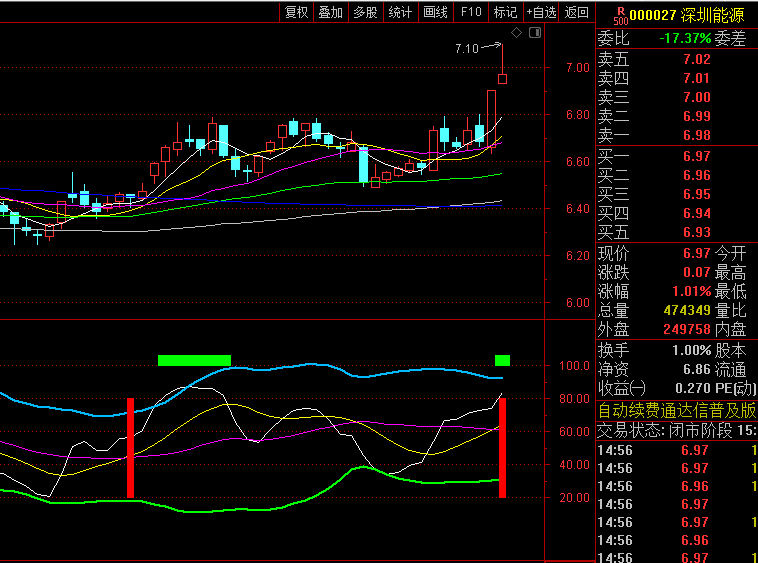 【RSI轨道操盘】副图指标,融合了五种核心参数,综合趋势线进行多空研判