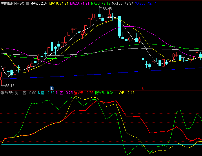 通达信【WR改良】副图指标,趋势行情中侧重参考红黄双线,震荡市重点观察绿线波动