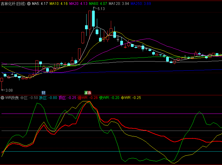 通达信【WR改良】副图指标,趋势行情中侧重参考红黄双线,震荡市重点观察绿线波动