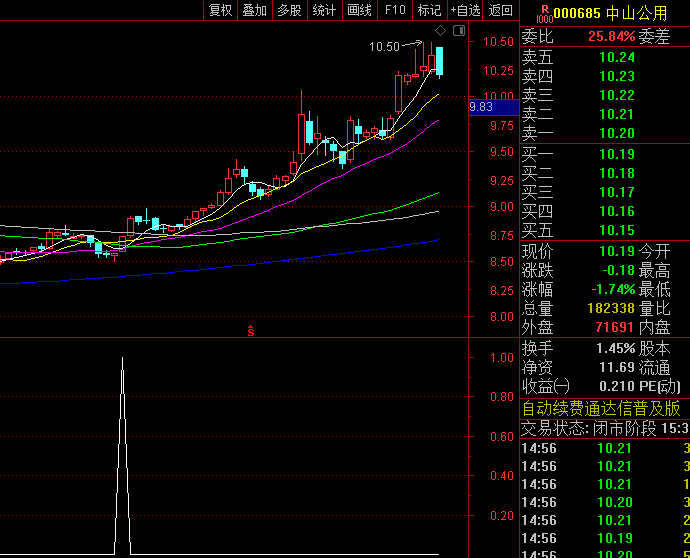 通达信【主力猎手】副图/选股指标,量比异常放大+流通盘换手率特殊算法,捉主力突击建仓典型盘口特征
