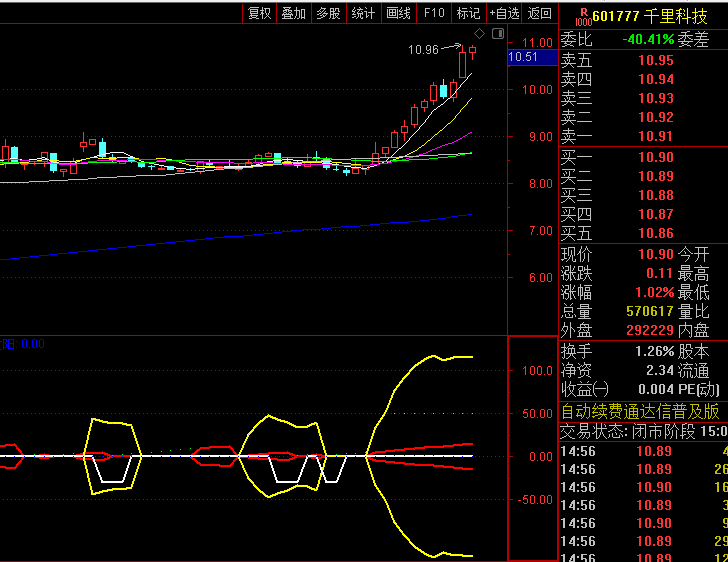 通达信【短线回头黑马】副图指标 重点关注回头信号低位机会 结合中线强度是否大于30进行双向验证