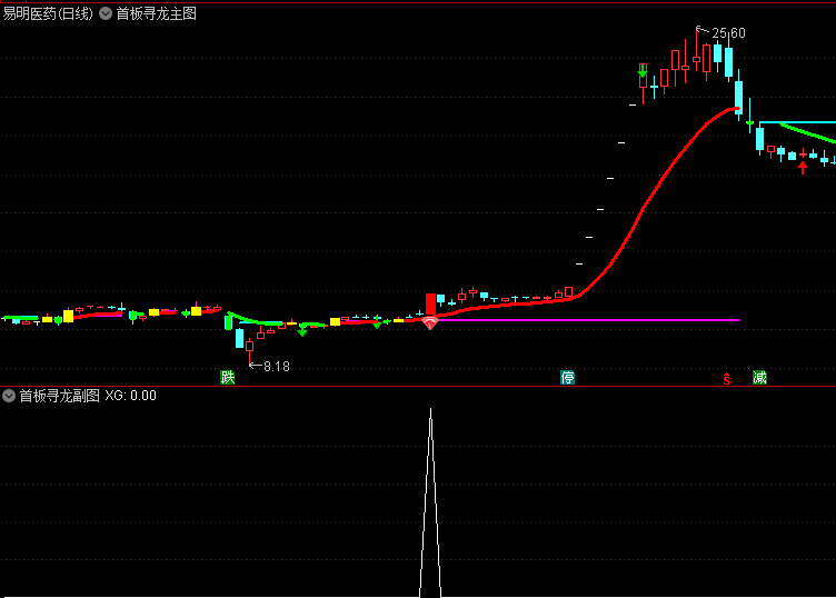 通达信【首板寻龙】主图/副图/选股指标,多维度动态分析价格强度与趋势动能,在早期阶段识别潜力龙头品种