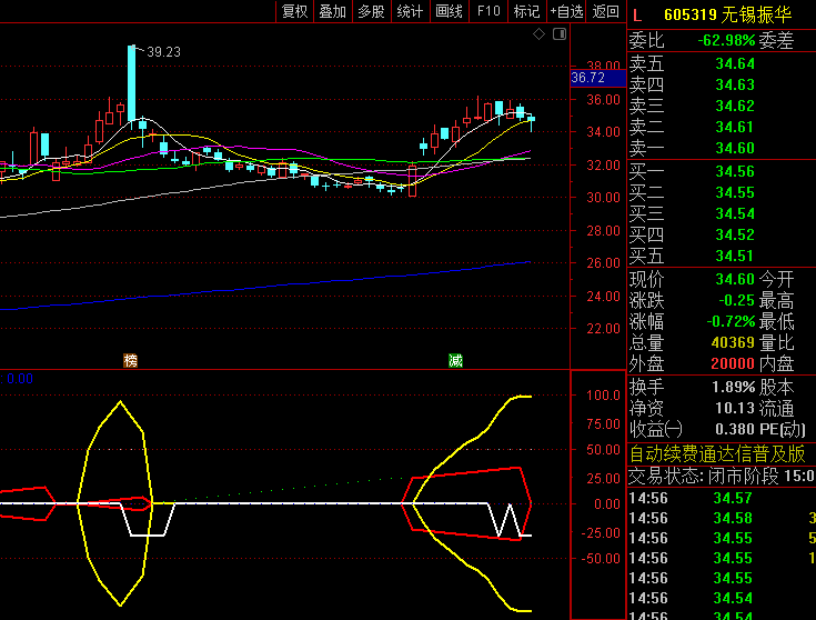 通达信【短线回头黑马】副图指标 重点关注回头信号低位机会 结合中线强度是否大于30进行双向验证