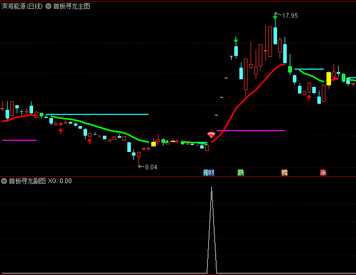 通达信【首板寻龙】主图/副图/选股指标,多维度动态分析价格强度与趋势动能,在早期阶段识别潜力龙头品种