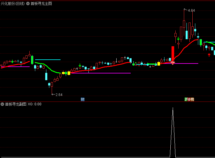 通达信【首板寻龙】主图/副图/选股指标,多维度动态分析价格强度与趋势动能,在早期阶段识别潜力龙头品种