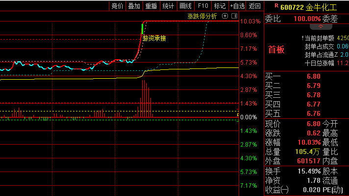 通达信【游资承接力度】分时主图指标 多维度监控资金动向和价格强度 直观呈现游资介入程度与操作意图