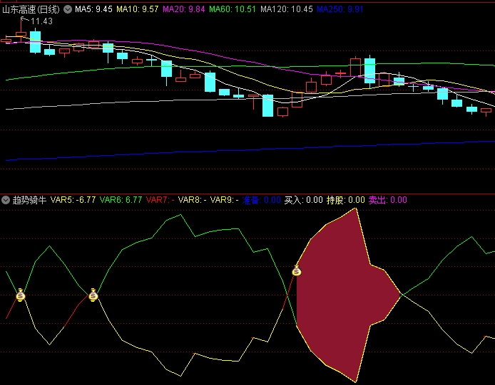 通达信【趋势骑牛】副图指标 黄绿双色能量带 带宽变化直接反映趋势强度