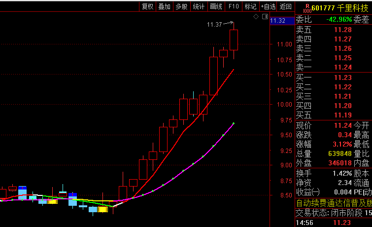 通达信【黄进蓝出】主图指标 通过颜色变化清晰呈现买卖时机 黄托底买进 蓝压顶卖出