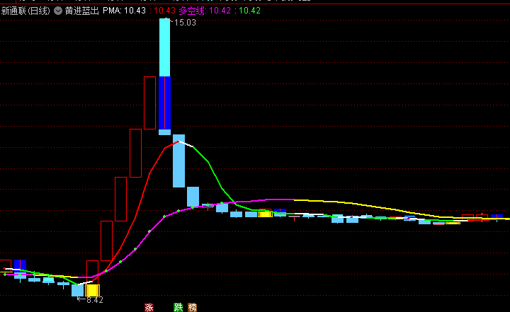 通达信【黄进蓝出】主图指标 通过颜色变化清晰呈现买卖时机 黄托底买进 蓝压顶卖出