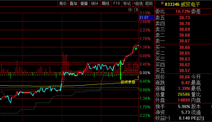 通达信【游资承接力度】分时主图指标 多维度监控资金动向和价格强度 直观呈现游资介入程度与操作意图