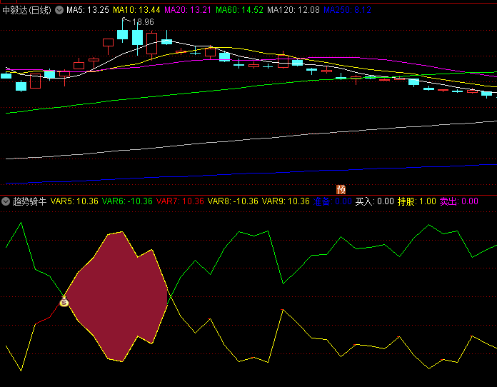 通达信【趋势骑牛】副图指标 黄绿双色能量带 带宽变化直接反映趋势强度