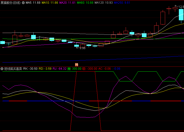 【短线底买高卖】副图指标,下穿底部区域时,表明短期超卖状态,可能迎来反弹机会