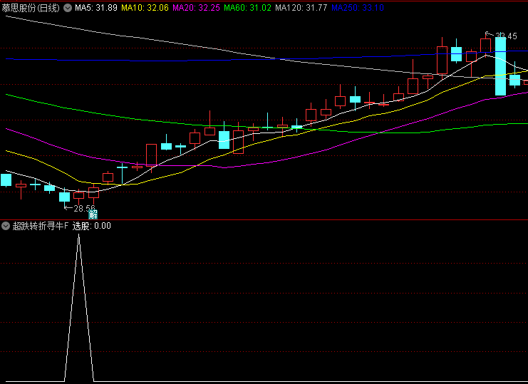 通达信【超跌转折寻牛】副图/选股指标,运用动量振荡与超跌反弹原理,市场情绪较低时捉牛
