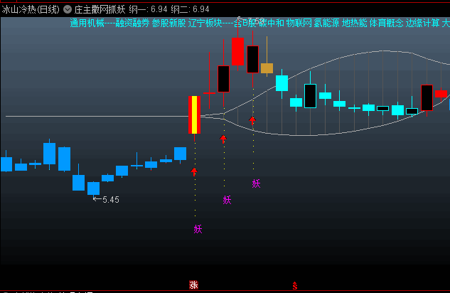 通达信【庄主撒网抓妖】主图指标,突破或跌穿通道预示方向变化,识别形成快速上涨妖股机会