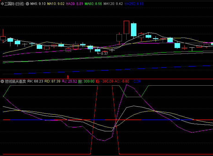 【短线底买高卖】副图指标,下穿底部区域时,表明短期超卖状态,可能迎来反弹机会