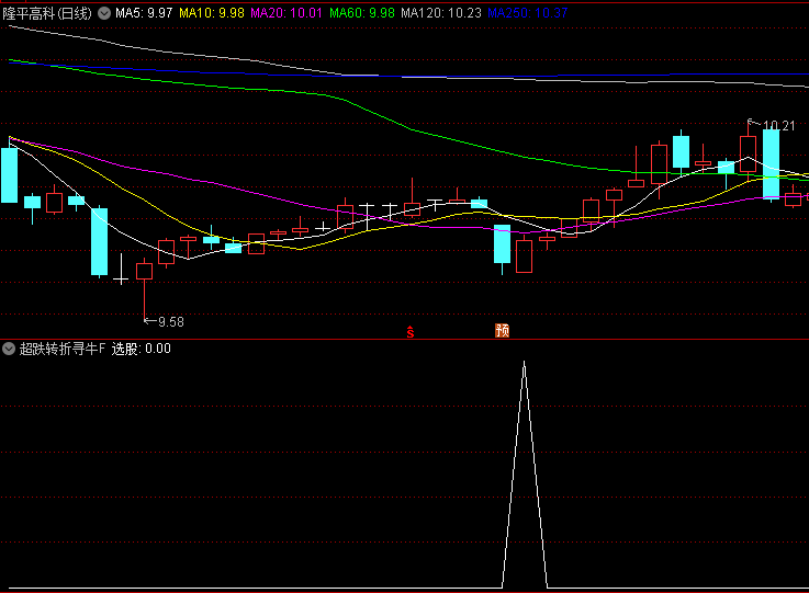 通达信【超跌转折寻牛】副图/选股指标,运用动量振荡与超跌反弹原理,市场情绪较低时捉牛