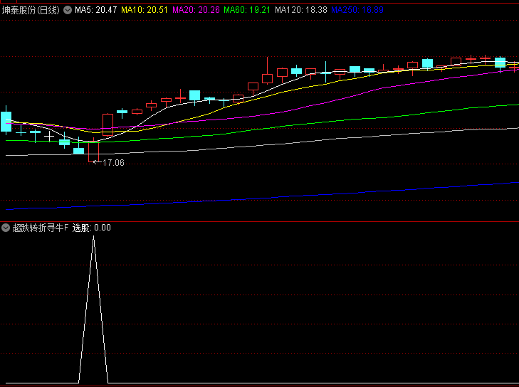 通达信【超跌转折寻牛】副图/选股指标,运用动量振荡与超跌反弹原理,市场情绪较低时捉牛